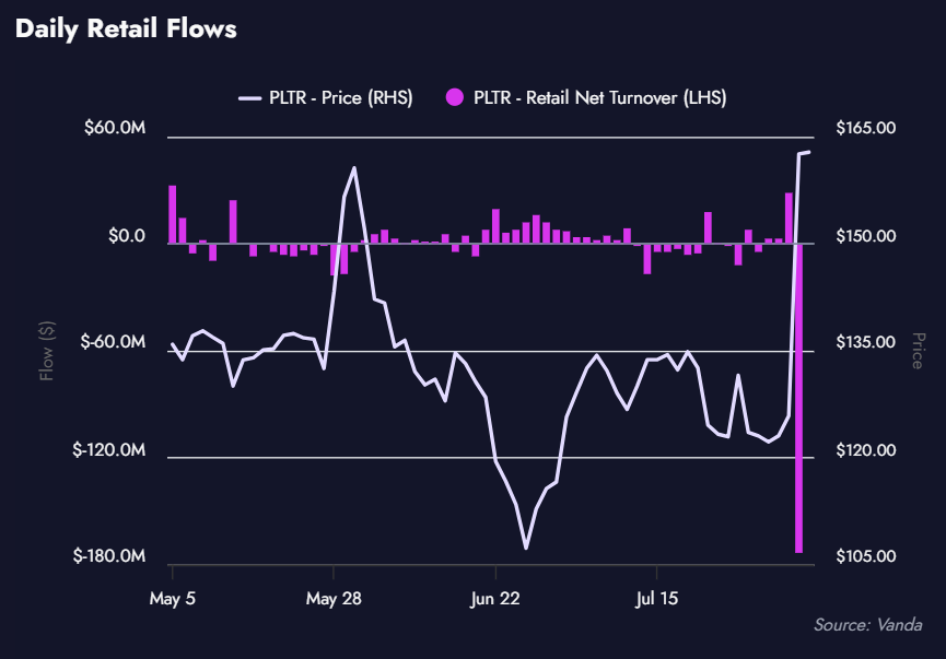 PLTR - Daily Retail Flow - 05.08.2026