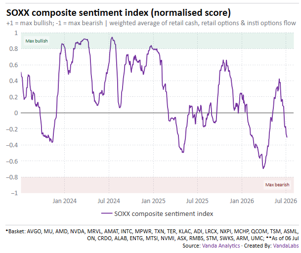 SOXX Composite Sentiment - 07.07.2026