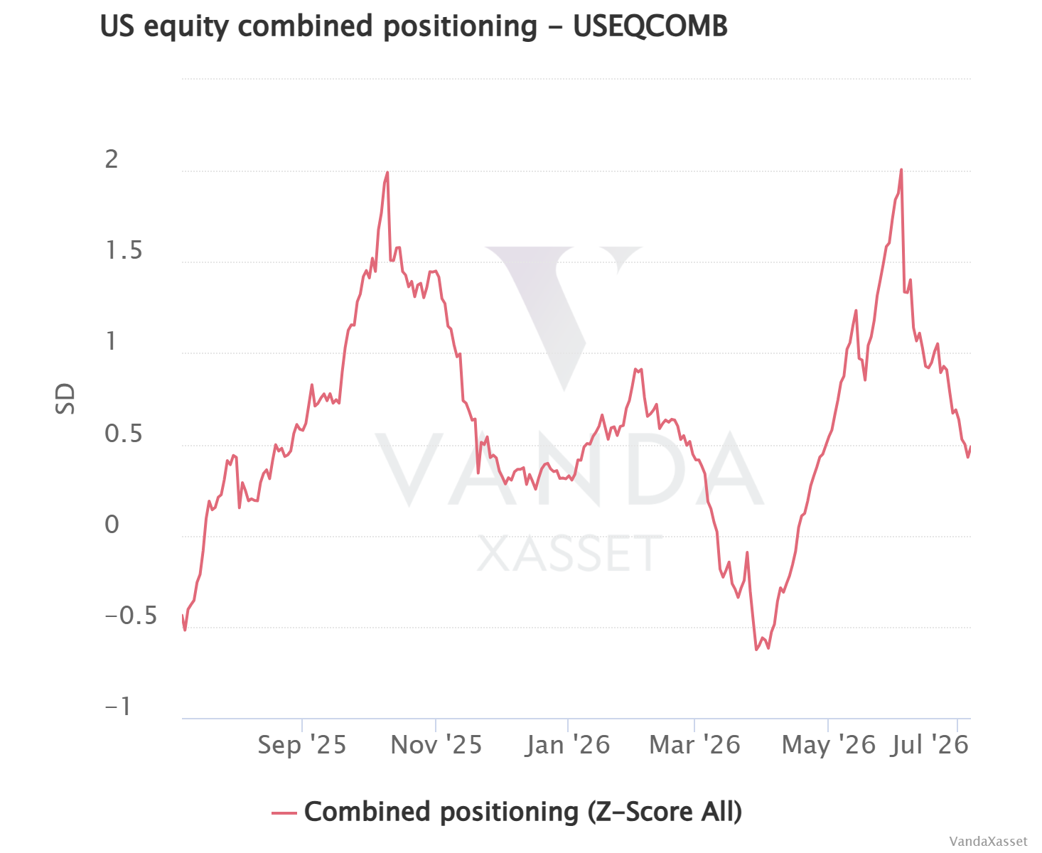 US equity combined positioning - USEQCOMB