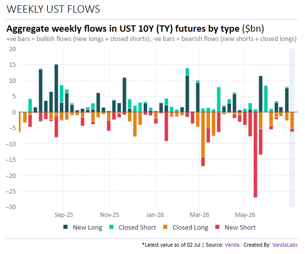 Weekly UST Flows - 07.07.2026